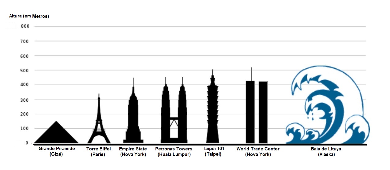 Previsão da possível altura do tsunami
