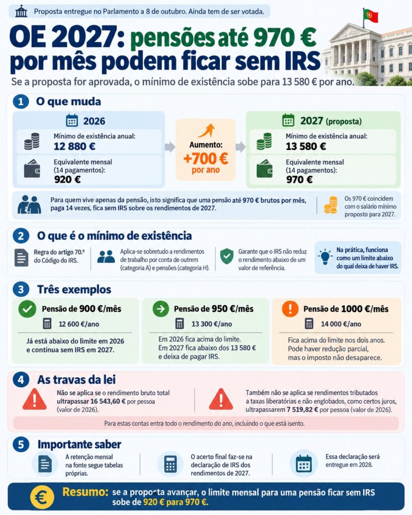 Pensões até 970 euros por mês ficam livres de IRS em 2027, se o Orçamento for aprovado